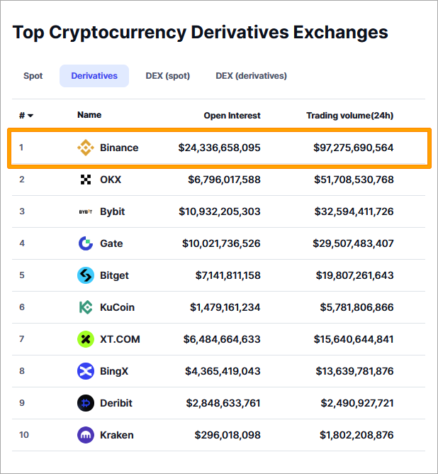 바이낸스 선물거래량